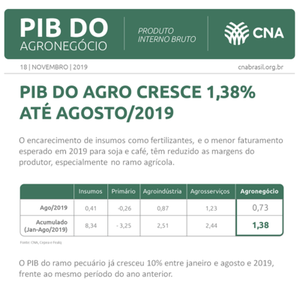 PIB do agronegcio cresce 1,38% at agosto